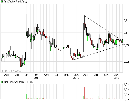 AmaTech AG kommt der TOP Deal ?! 582296