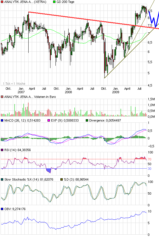 achtung analytik jena 255304