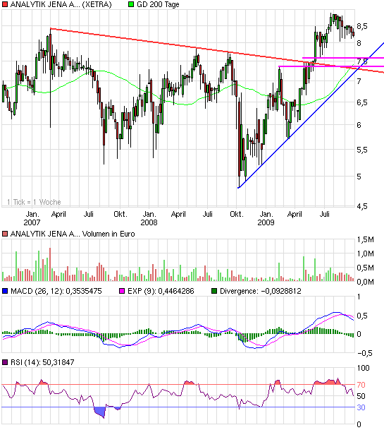 Analytik Jena-Weg zum hochmargigen MedTecBigplayer 263965
