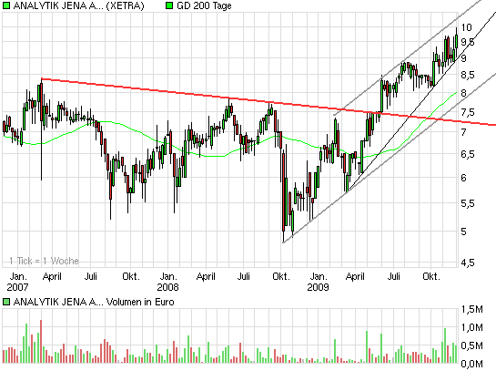Analytik Jena-Weg zum hochmargigen MedTecBigplayer 280581