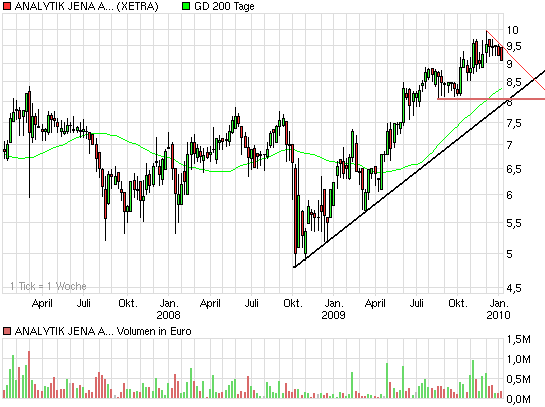 Analytik Jena-Weg zum hochmargigen MedTecBigplayer 289576