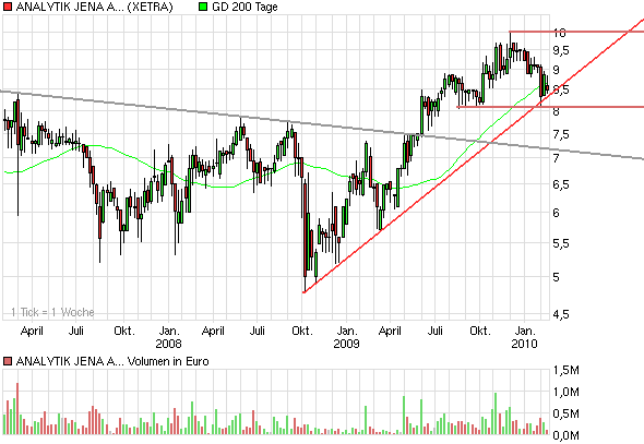 Analytik Jena-Weg zum hochmargigen MedTecBigplayer 300276