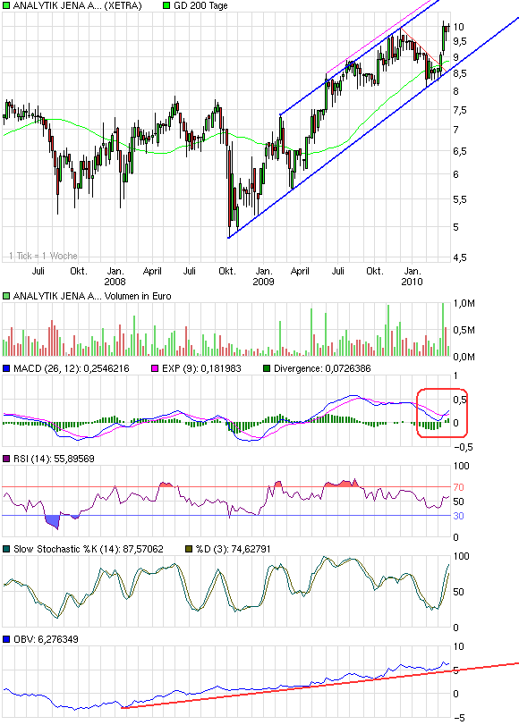 Analytik Jena-Weg zum hochmargigen MedTecBigplayer 310374