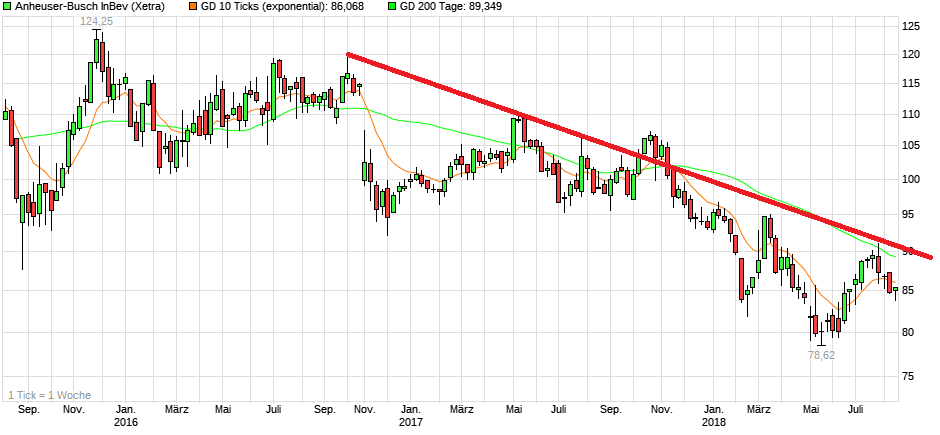 Inbev kaufen? 1069500