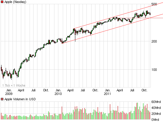 Apple`s MK ist völlig übertrieben 456209