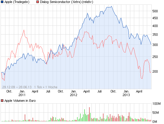 Dialog Semiconductor - weiter zu neuen Höhen 619651