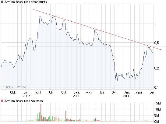 Arafura Resources und die Charttechnik 243124