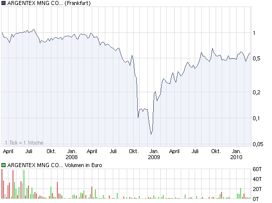 Argentex: Neue Chance im Gold-Sektor! 303358