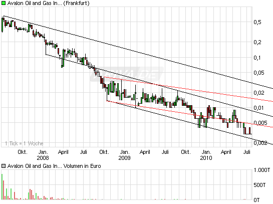 Die Ölrakete AVALON OIL stürzt ab 334494