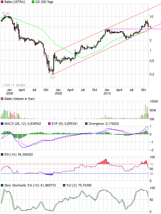 Balda schnelle 100 Prozent 356464