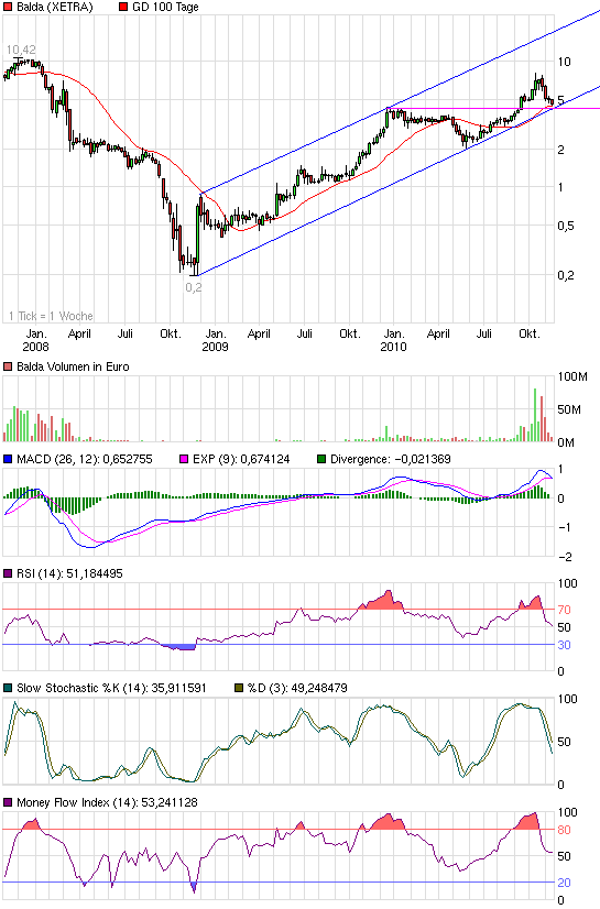 Balda schnelle 100 Prozent 358951