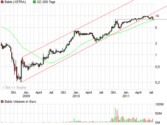 Balda schnelle 100 Prozent 421904