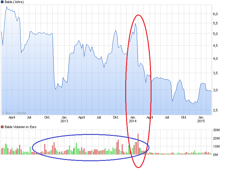 Balda schnelle 100 Prozent 801659