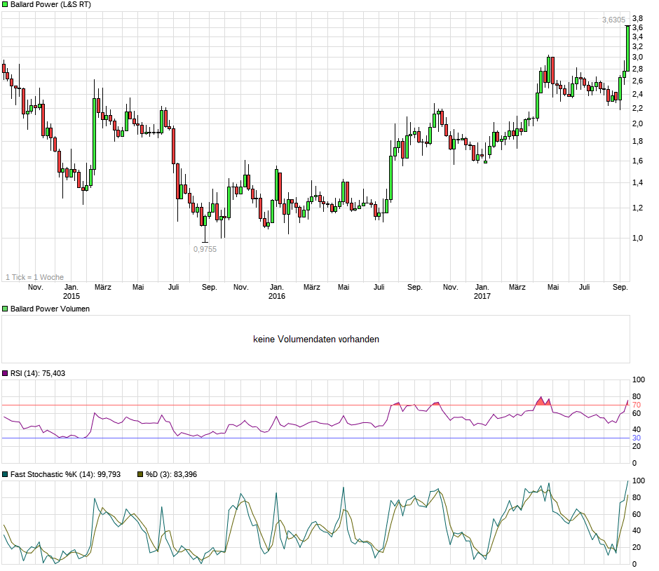 Ballard Power Systems lebt noch (Wieder) 1012089