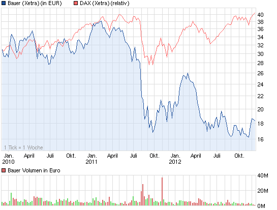 Bauer AG - Jetzt gehts wieder aufwärts bis 70 Euro 561945