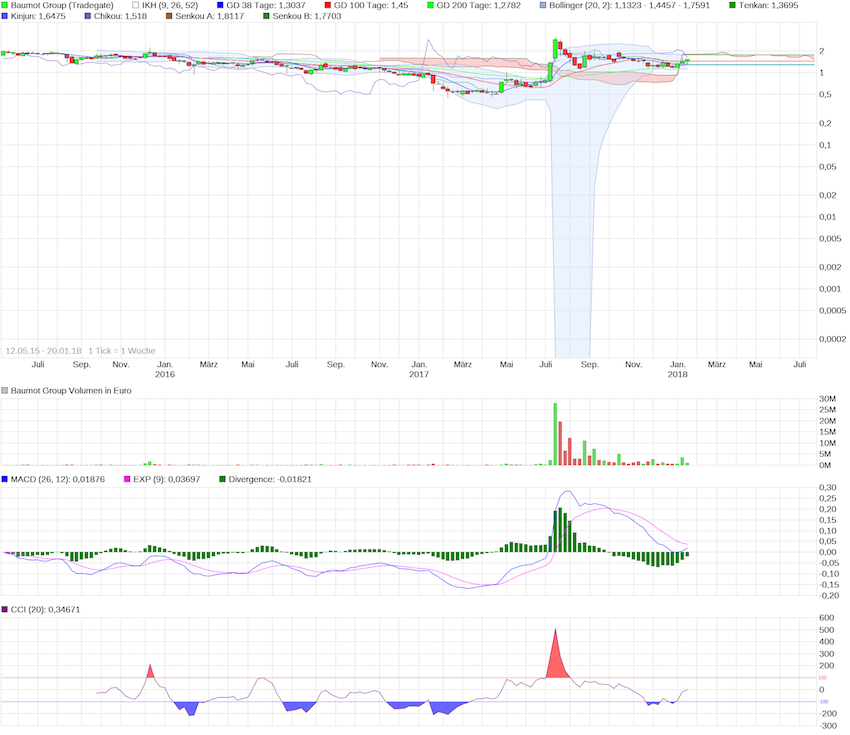 Baumot AG mit BNox Technik zum Erfolg 1036111