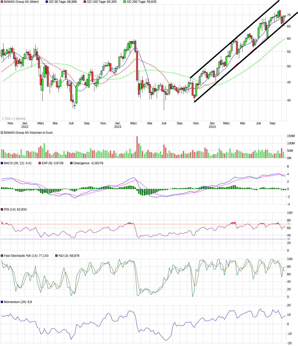 BAWAG Group AG 1451935