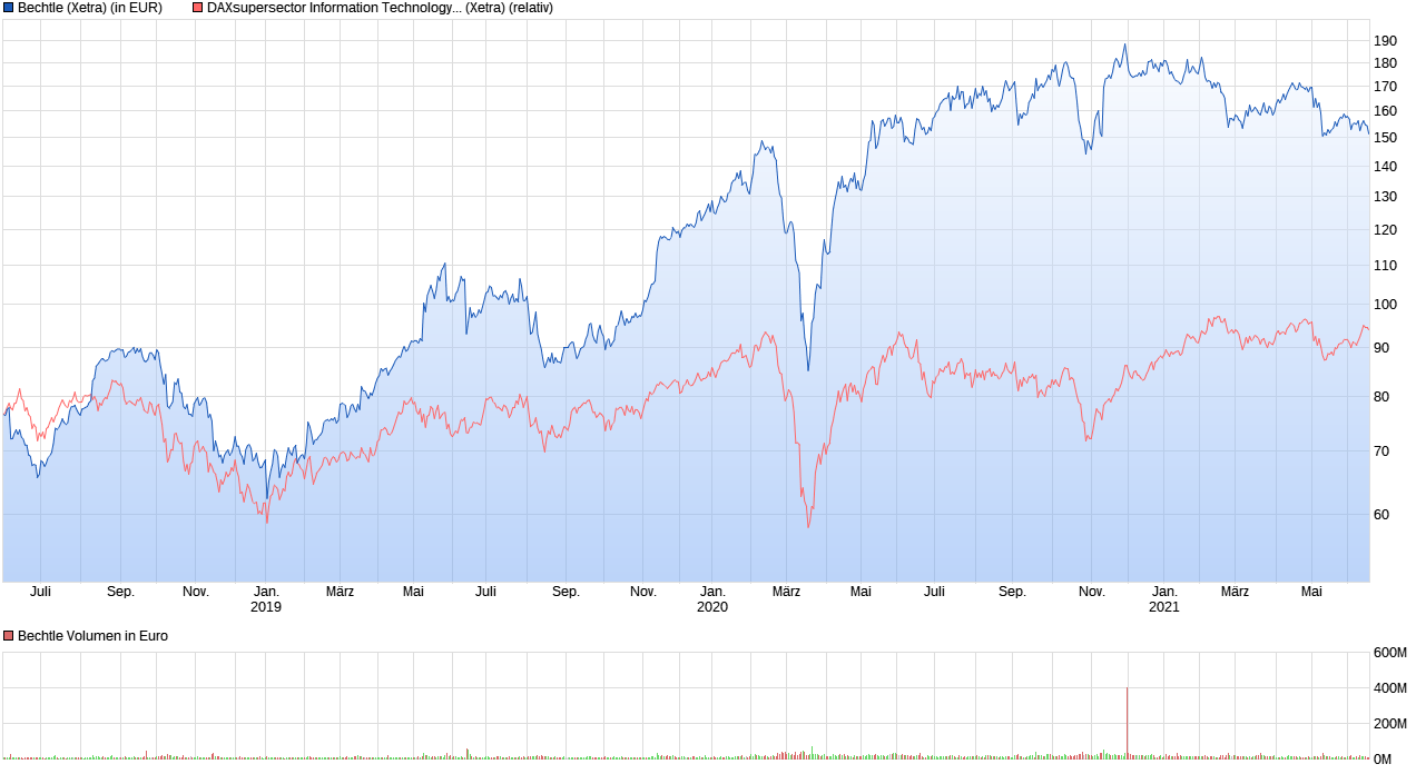S+T AG - neuer TecDAX Kandidat? 1259075