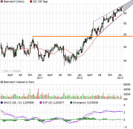 Beiersdorf wird vermutlich 571368