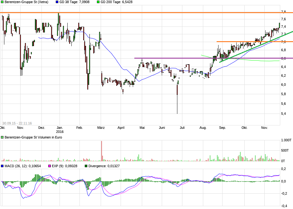 Berentzen - mehr als nur ein Schnaps? 954019