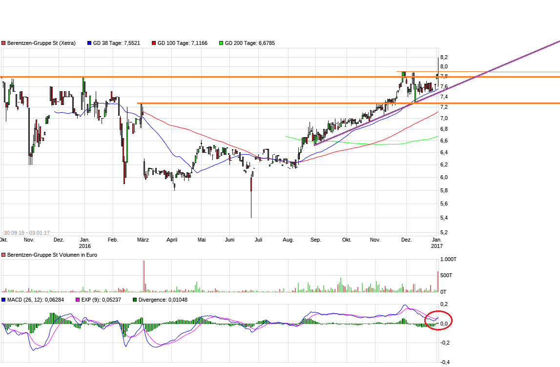 Berentzen - mehr als nur ein Schnaps? 961955