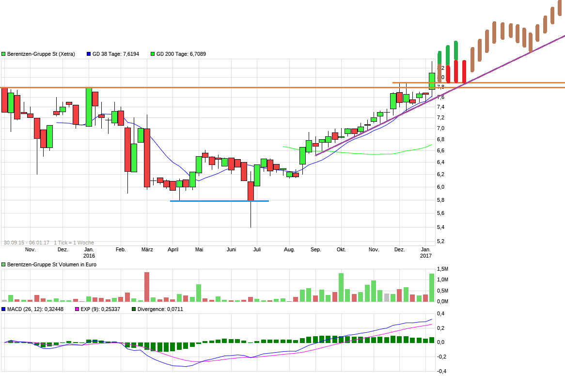 Berentzen - mehr als nur ein Schnaps? 962801