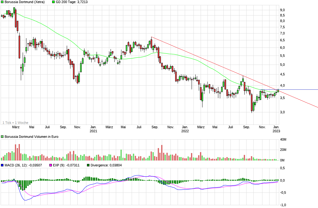 14 Gründe für ein Investment in BVB. 1349311