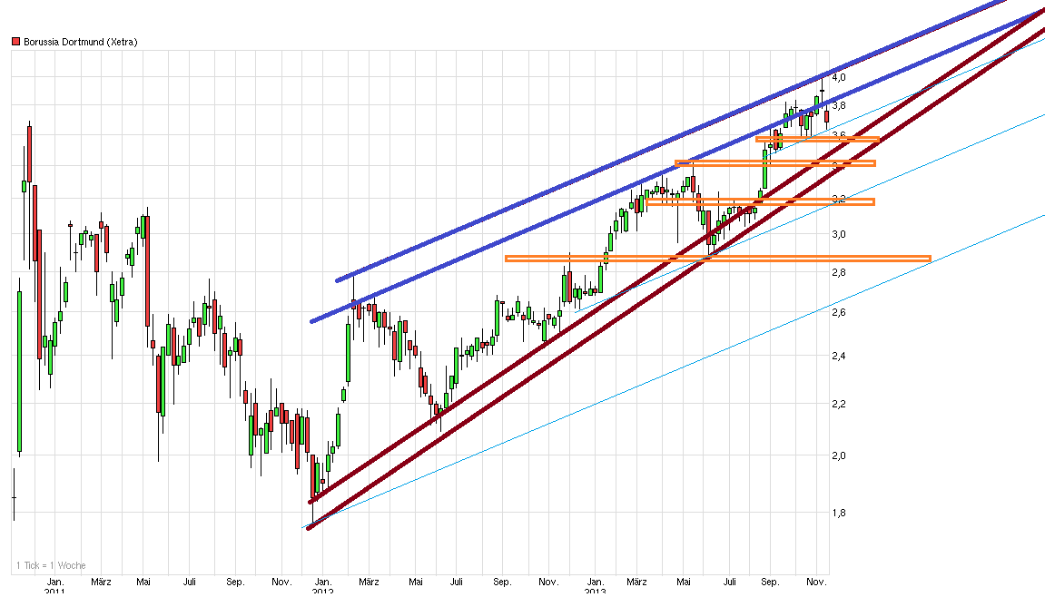 14 Gründe für ein Investment in BVB. 664849