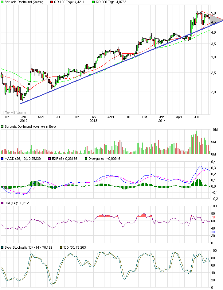 14 Gründe für ein Investment in BVB. 755229