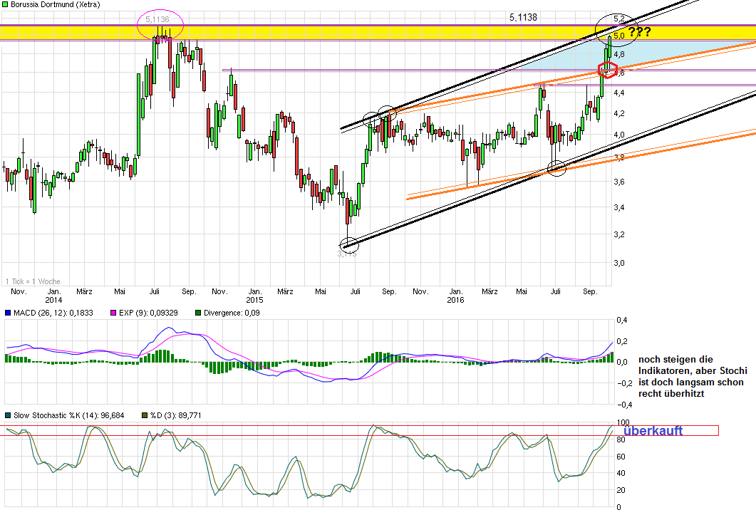 Borussia Dortmund - Charttechnik 943618