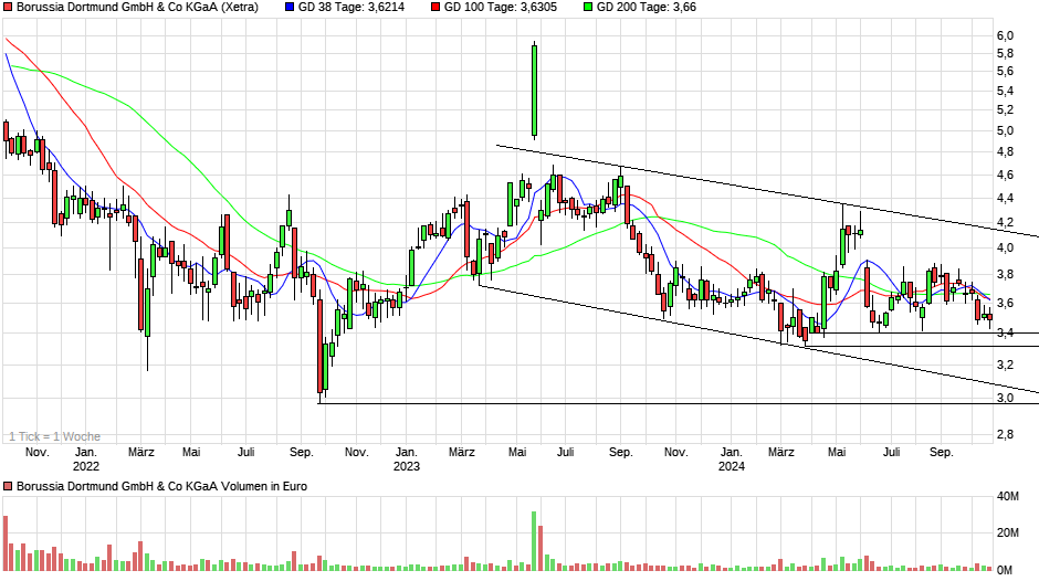 14 Gründe für ein Investment in BVB. 1454151