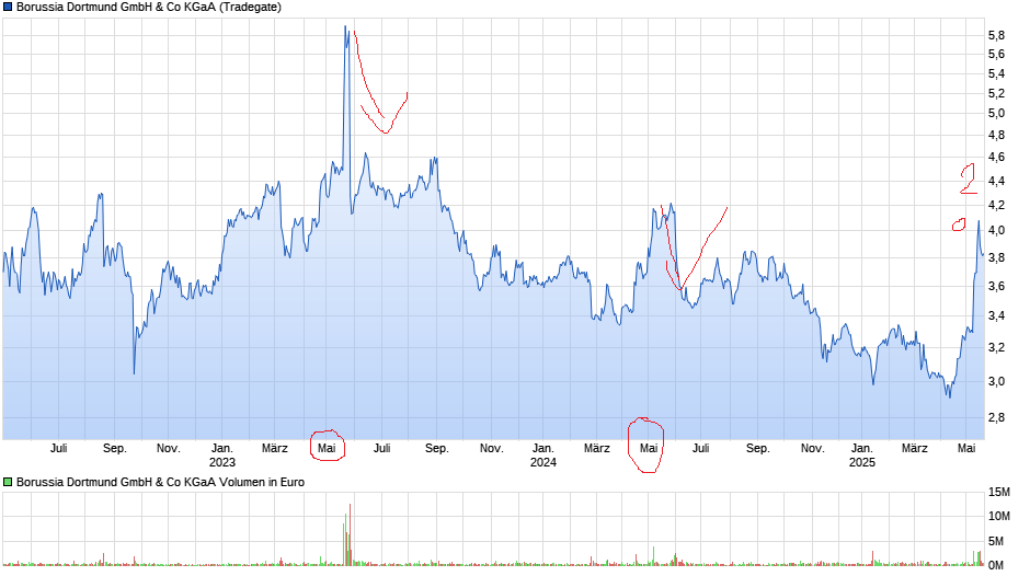 14 Gründe für ein Investment in BVB. 1482455