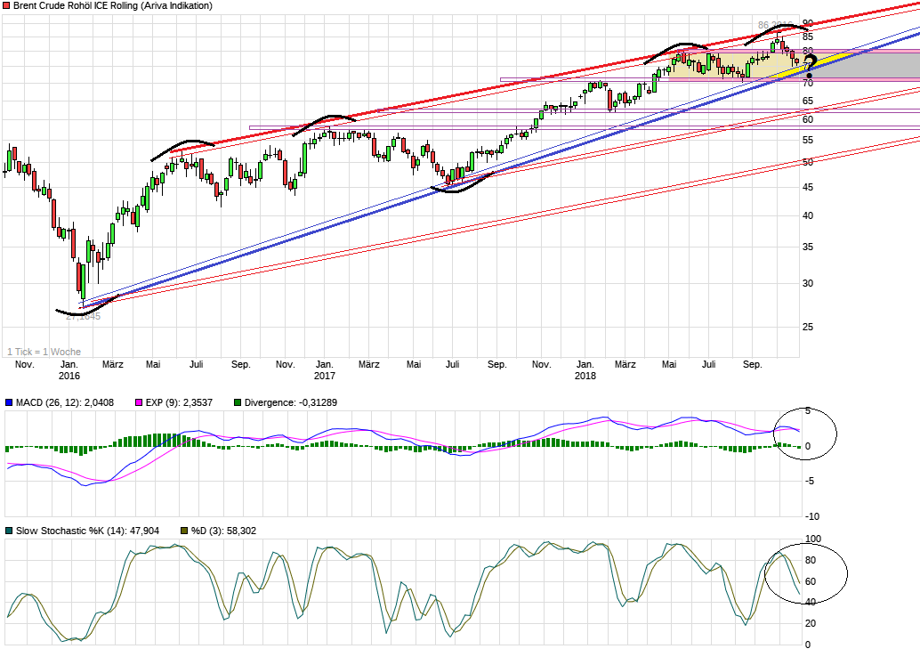 Brent Crude Rohöl ICE Rolling 1080862