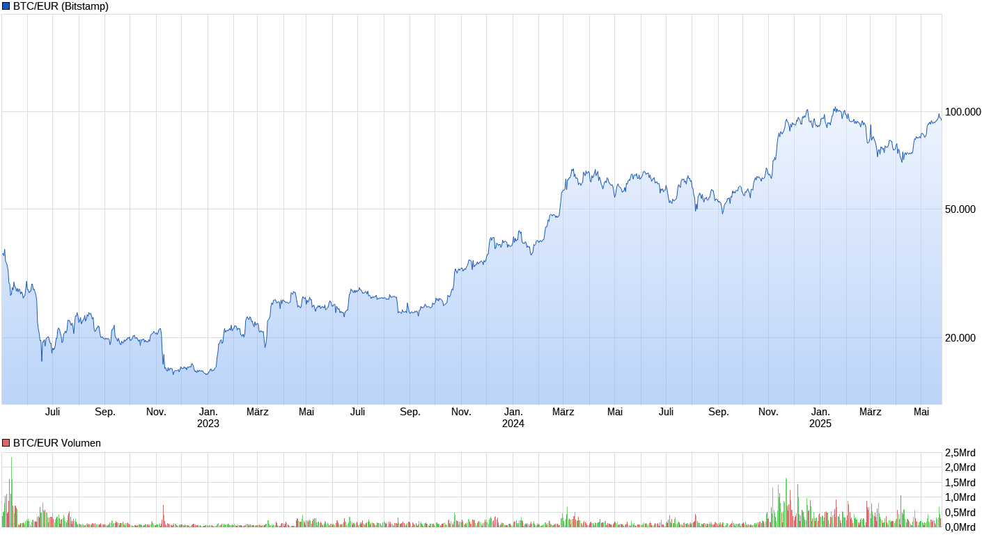 Bitcoins der nächste Monsterhype steht bevor! 1482721