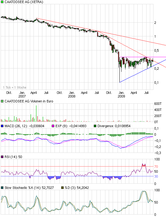 caatoosee AG Chartechn. 254697