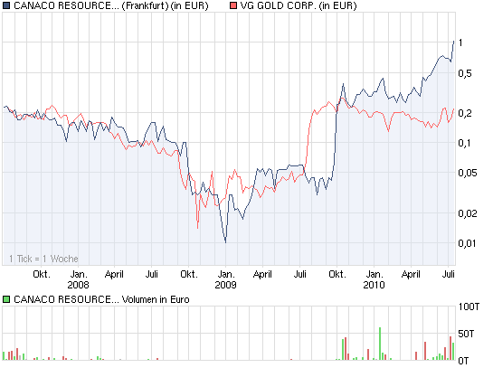 VG Gold ( ISIN: CA9182161021 ) 332013