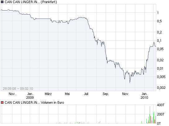 ..........da könnte was zu holen sein 298254
