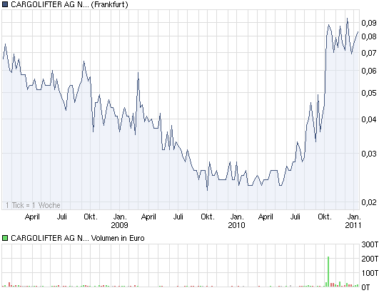 Nachfolger von DLO DT Logistik gesucht? 372535
