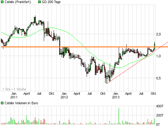 CATALIS SE EO-,10 auf zu neuen Höhen 652673