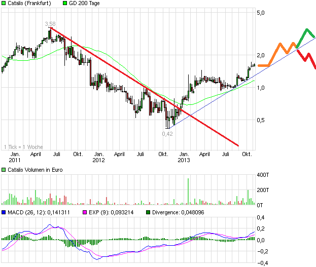 CATALIS SE EO-,10 auf zu neuen Höhen 660743