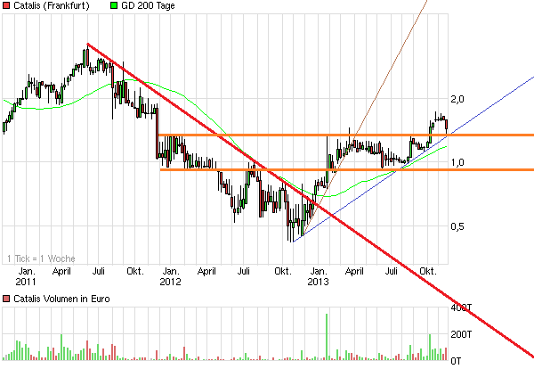CATALIS SE EO-,10 auf zu neuen Höhen 666794