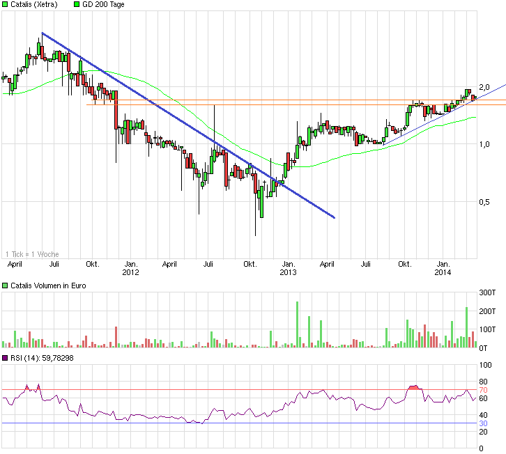 CATALIS SE EO-,10 auf zu neuen Höhen 706410