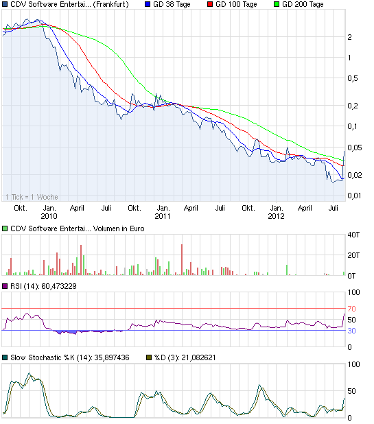 CDV (WKN A0MF05) - Chance für Zocker?! 527085