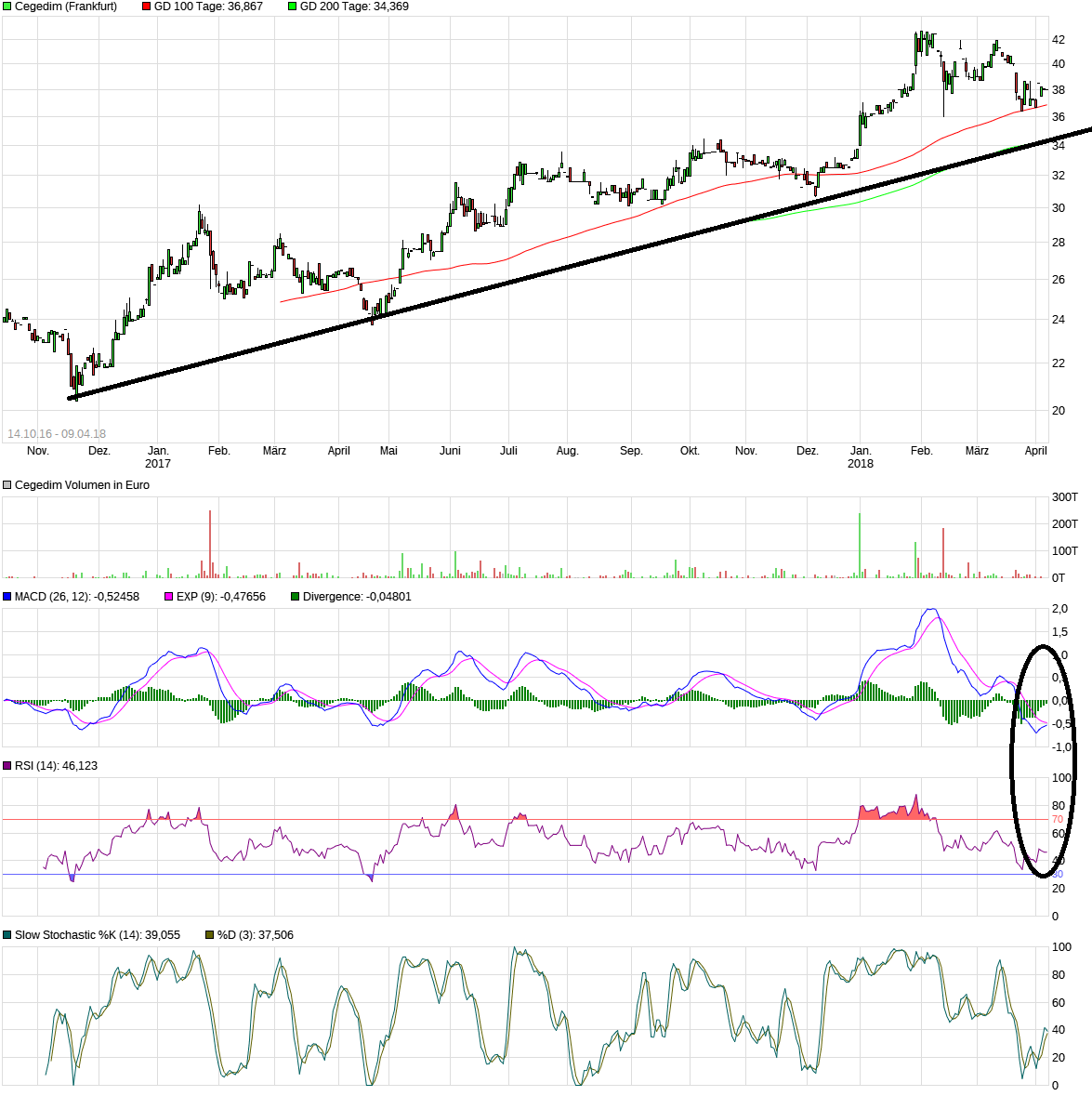 Cegedim (WKN:895036) 1048852