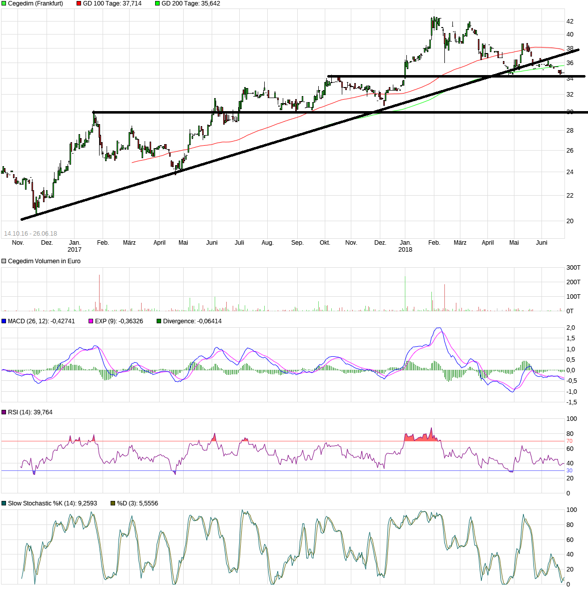 Cegedim (WKN:895036) 1061582