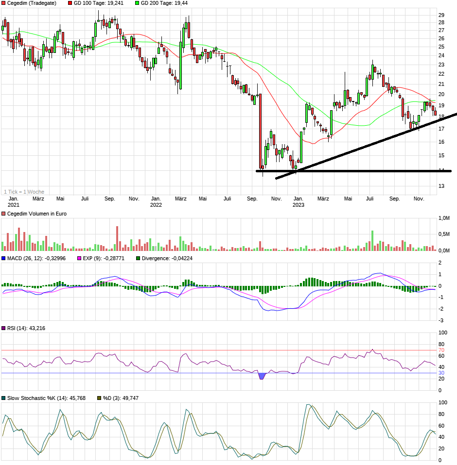 Cegedim (WKN:895036) 1402042