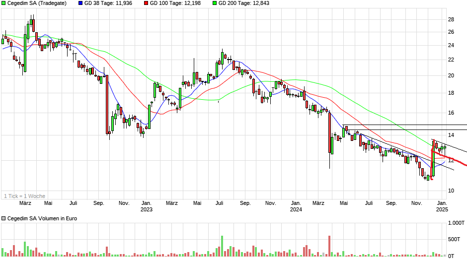 Cegedim (WKN:895036) 1466177