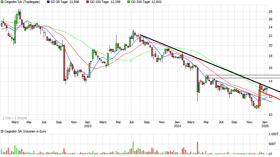 Cegedim (WKN:895036) 1466197