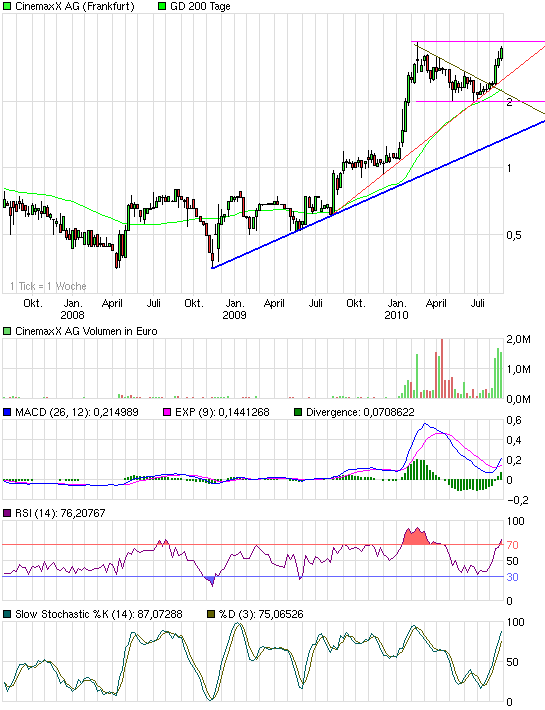 Wie wärs mal mit Kino? 340462