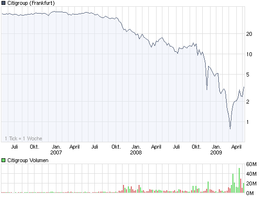 Citigoup - wann einsteigen ? 231628